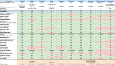 A spreadsheet comparing various password managers. It has all the compared features in the left most column, whilst along the top the names of each service appear. For each service, there is then a yes or a no, in the column for that service next to each feature.