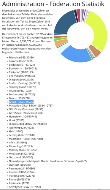 Ein Screenshot der Friendica Föderationsstatistik. Ein buntes Tortendiagram, es gibt 3 quantitativ dominierende Anteile: Mastodon, Ghost und Wordpress