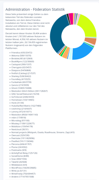 Kreisdiagramm mit farbigen Segmenten und einer Liste von Plattformnamen mit Nutzerzahlen