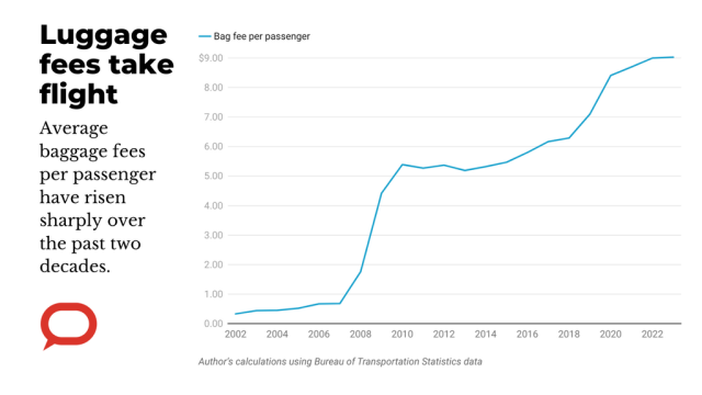 Chart with title: Luggage fees take flight
Average baggage fees per passenger have risen sharply over the past two decades. 
Chart shows bag fee per passengers starting below $.50 in 2002, rising from around $.70 in 2007 to $5.50 in 2010, and then rising to $9 by 2023