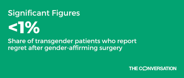 A graphic reads: "Significant Figures: <1% Share of transgender patients who report regret after gender-affirming surgery."
