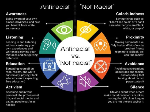 Antiracist --
👁 Awareness: Being aware of your own biases, privileges, and how you benefit from white supremacy
👂 Listening: Leaning in and listening without centering your own experiences and whiteness; owning your mistakes and not getting defensive
📚 Education: Educating yourself on race, racism, and white supremacy; paying Black educators (not expecting free education)
🔊 Activism: Speaking out in your personal life, professional life, and social media, and calling people out/in as needed

"Not Racist" --
🙈 Colorblindness: Saying things such as
"I don't see color" or "I don't care whether you are Black, white, or purple"
🗺 Proximity: Making comments like, "My husband/ kids/ uncle/ brother/ friend/ roommate is Black, so I can't be racist!"
🙉 Avoidance: Avoiding conversations about race and racism, and asserting that talking about racism perpetuates it
🔇 Silence: Staying silent when others make racist comments or jokes, noting that it's ok as long as you are not the one saying it
