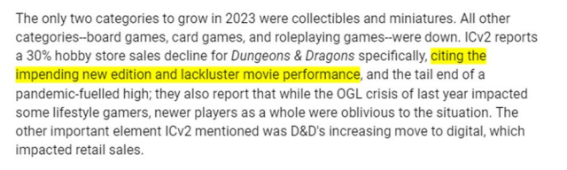 Text reading: The only two categories to grow in 2023 were collectibles and miniatures. All other categories--board games, card games, and roleplaying games--were down. ICv2 reports a 30% hobby store sales decline for Dungeons & Dragons specifically, citing the impending new edition and lackluster movie performance, and the tail end of a pandemic-fuelled high; they also report that while the OGL crisis of last year impacted some lifestyle gamers, newer players as a whole were oblivious to the situation.