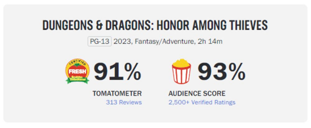 The Rotten Tomatoes ranking for D&D: Honor Among Thieves, showing 91% reviewer score and 93% audience score.