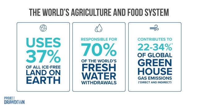 THE WORLD'S AGRICULTURE AND FOOD SYSTEM USES 37% OF ALL ICE-FREE LAND ON EARTH RESPONSIBLE FOR 70% OF THE WORLD'S FRESH WATER WITHDRAWALS CONTRIBUTES TO 22-34%* OF GLOBAL GREEN HOUSE GAS EMISSIONS (*DIRECT AND INDIRECT) credit: PROJECT DRAWDOWN.