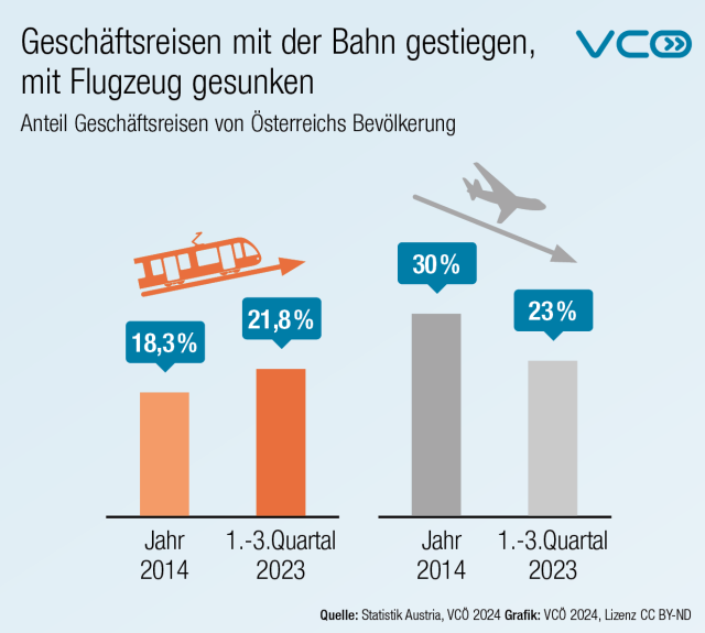 Grafik zeigt für Österreich steigenden Anteil von Geschäftsreisen mit der Bahn sowie sinkenden Anteil an Geschäftsflügen 