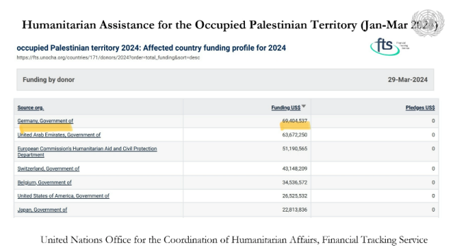 Slide with the title 'Humanitarian Assistance for the Occupied Palestinian Territories (Jan-Mar 2024). The slide shows the Government of Germany offered 69,404,537 USD in funding to occupied Palestine, based on UN records.