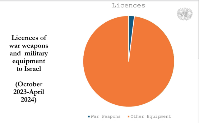Pie chart with licences of war weapons and military equipment to Israel for October 2023-April 2024. The chart shows a vast (95%-ish?) is for military equipment, and the remainder for war weapons.