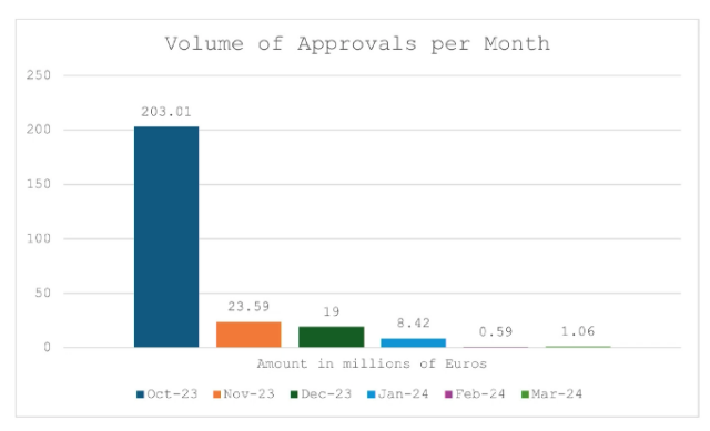 Bar chart with 'Volume of approval per month' of war weapons and military equipment in million euros, for the months October 2023-March 2024. The values for the bars:

* Oct 2023: €203.01 million
* Nov 2023: €23.59 million
* Dec 2023: €19 million
* Jan 2024: €8.42 million
* Feb 2024: €0.59 million
* Mar 2024: €1.06 million