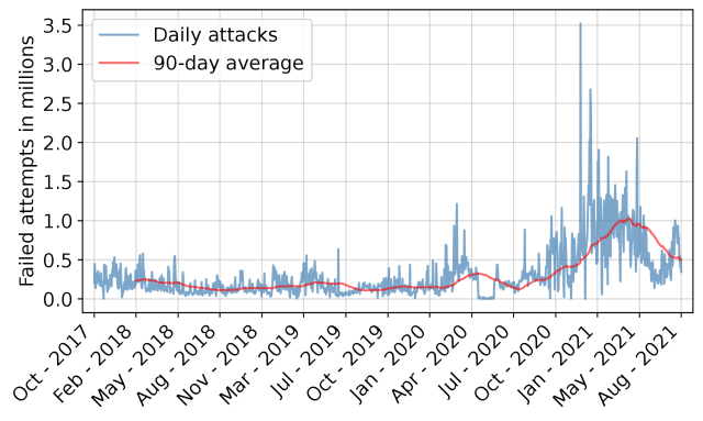 A graph of SSH login attempts per day, in millions. On the Y axis, the graph starts in October 2017 at around 0.25M attempts per day. The day-to-day numbers are very noisy, but a trend line shows that the average number of attacks per day rises to around 1.0M around January 2021, with a slight fall-off before the graph ends in August 2021.