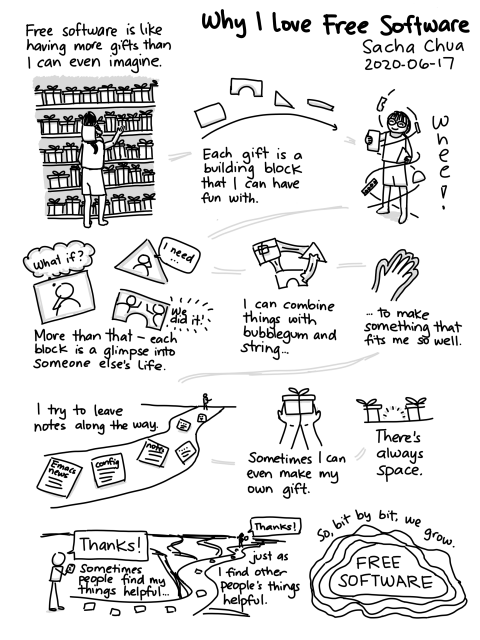 A comic about "Why I love free software" by Sacha Chua: Free software is like having more gifts that I can even imagine (with image of person reaching for presents). Each first is a building block that I can have fun with (image of blocks). More than that -- each block is a glimpse into someone else'e life (image of same blocks with talking people inside). I can combine things with bubblegum and string to make something that fits me so well (image of blocks combined with gun; then image of glove). [...] at the end it says, "So, bit by bit, we grow. Free software."