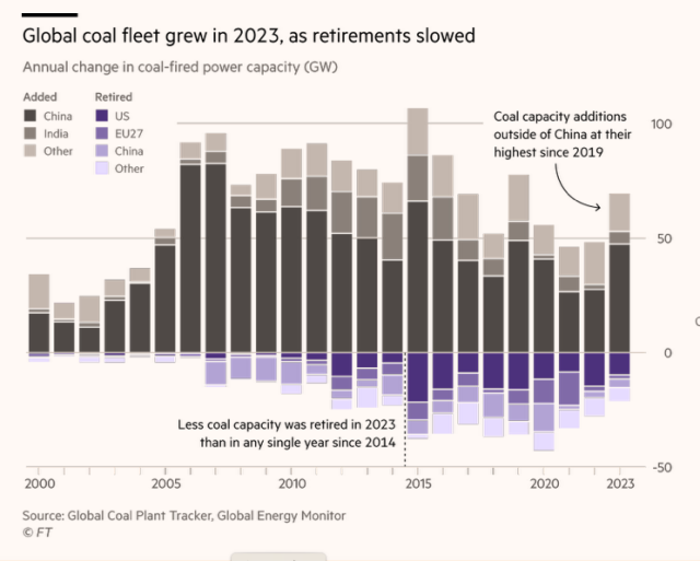 Chart: Global coal fleet gre in 2023, as retirements slowed. Annual change in coal-fired capacity (GW).

shows coal capacity additions outside China at their highest since 2109
and 
less coal capacity was retired in 2023 than in any single year since 2014
and shows for entire period since 2000 coal capacity has been growing reaching a peak in 2015, but remaining over 50 GW added in every year since 2005 except 2021