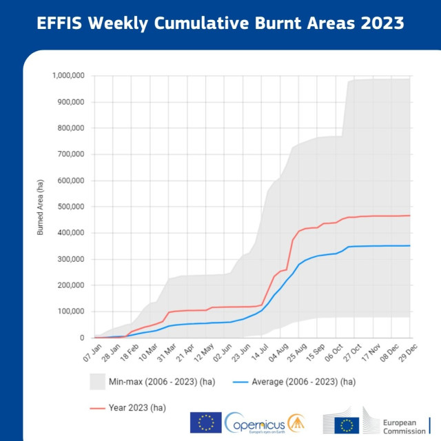Graphic visual of the weekly cumulative burnt areas in Europe in 2023. In the graphic there is a comparison between 2023 and the average period of 2006-2023, being 2023 higher. 