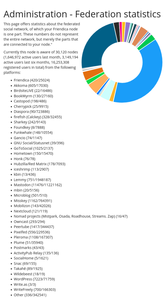 Administration - Federation statistics<br><br>This page offers statistics about the federated social network, of which your Friendica node is one part. These numbers do not represent the entire network, but merely the parts that are connected to your node."<br><br>Currently this node is aware of 30,120 nodes (1,646,972 active users last month, 3,149,194 active users last six months, 16,253,308 registered users in total) from the following platforms:<br><br> Friendica (420/25024)<br> Akkoma (605/17030)<br> BirdsiteLIVE (22/16486)<br> BookWyrm (130/27160)<br> Castopod (198/486)<br> Cherrypick (25/9915)<br> Diaspora (90/723886)<br> firefish (Calckey) (328/32455)<br> Sharkey (242/9143)<br> Foundkey (8/7888)<br> Funkwhale (148/10554)<br> Gancio (74/1147)<br> GNU Social/Statusnet (39/396)<br> GoToSocial (1025/2137)<br> Hometown (150/15470)<br> Honk (76/78)<br> Hubzilla/Red Matrix (178/7093)<br> iceshrimp (113/2907)<br> kbin (13/436)<br> Lemmy (751/1948187)<br> Mastodon (11476/11221162)<br> mbin (20/5156)<br> Microblog (501/510)<br> Misskey (1162/764391)<br> Mobilizon (143/42026)<br> Nextcloud (121/119)<br> Nomad projects (Mistpark, Osada, Roadhouse, Streams. Zap) (16/47)<br> Owncast (293/294)<br> Peertube (1417/344437)<br> Pixelfed (556/229536)<br> Pleroma (1108/167307)<br> Plume (51/35940)<br> Postmarks (43/43)<br> ActivityPub Relay (135/136)<br> SocialHome (5/1621)<br> Snac (69/155)<br> Takahē (89/1925)<br> Wildebeest (18/19)<br> WordPress (7223/71759)<br> Write.as (3/3)<br> WriteFreely (700/166303)<br> Other (336/342541)