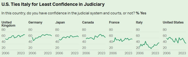 Charts showing UK, Germany, Japan, Canada, France, Italy, US: "In this country, do you have the confidence in the judicial system and courts. % Yes"

US Ties Italy of Least Confidence in Judiciary.