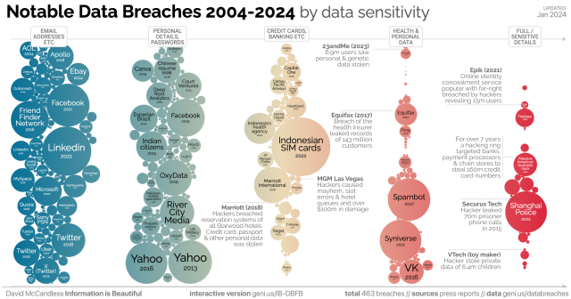 Over 450 notable data breaches from 2004 to 2024 are visualised as bubbles clustered by the category of data compromised. This shows that more and larger breaches contained email addresses, personal details or passwords, fewer breaches contained health or other sensitive data. For Example: Mentioned with breached email addresses are companies like LinkedIn or Facebook, more sensitive data came also from organisations like Indonesia’s health agency or the Shanghai Police.