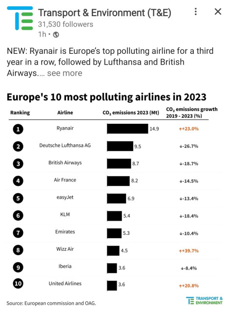 Screenshot of LinkedIn post from Transport & Environment noting that Ryanair is Europe's most polluting airline for the last three years in a row - 57% higher than the next highest, Lufthansa with 14.9 million tonnes of CO2 in 2023. The post includes a chart of the top ten polluters, only three of which have seen increases in emissions over the last five year period.