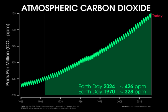 Line graph time series of March monthly mean carbon dioxide abundance from 1958 through March 2024. There is a long-term increasing trend and seasonal cycle. Current Earth Day 2024 levels are around 425 ppm for this week in April. And the first Earth Day in 1970 was around 328 ppm.