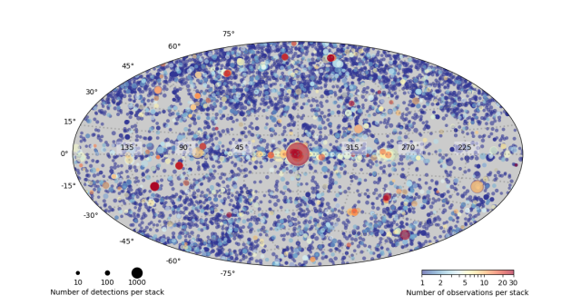 A sky map in Galactic coordinates shown in Mollweide (elliptical) Projection, featuring dots ranging in size and color, from red through off-white to blue. Redder dots tend to be slightly larger than blue dots.