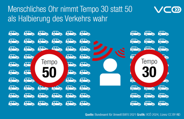 Grafik zeigt Verkehrslärm Tempo 30 statt 50 wirkt wie Halbierung der Verkehrsmenge