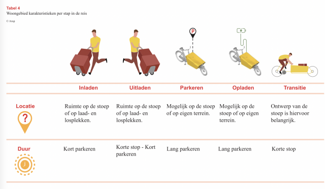 A table that illustrates various activities that pertain to using cargo bikes for deliveries -- loading, parking, charging, traveling 