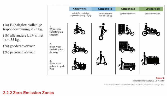 A table illustrating various sorts of micromobility including people moving bikes, scooters, cargo delivery bikes, and large people moving bikes.