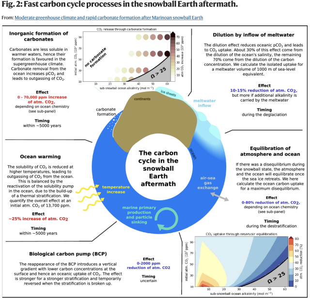 The figure summarises the five processes of the carbon cycle that lead to air-sea CO2 exchange in the aftermath of a snowball Earth as quantified in this study. These are: inorganic formation of carbonates, ocean warming, the reappearance of the biological carbon pump, dilution by inflow of meltwater, and equilibration of atmosphere and ocean.
The effect of the processes on atmospheric CO2 (red text represents an increase and blue text represents a reduction of the atmospheric CO2 concentration) and a rough estimate of the process time scale is given. The quantification is based on the ICON-ESM simulations and additional box model calculations.