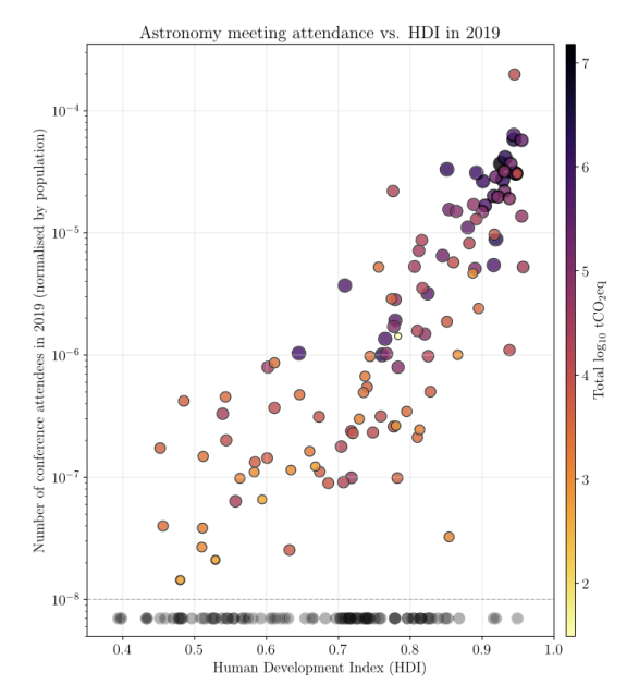 Scatter plot showing the number of conference attendees from each country, normalized to the country’s population. The grey dots at the bottom of the plot show a distribution of the Human Development Index of countries from which no one attended at least one astronomy meeting in 2019.