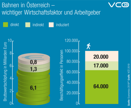 Grafik zeigt Wertschöpfung und Arbeitsplätze durch Bahnen in Österreich