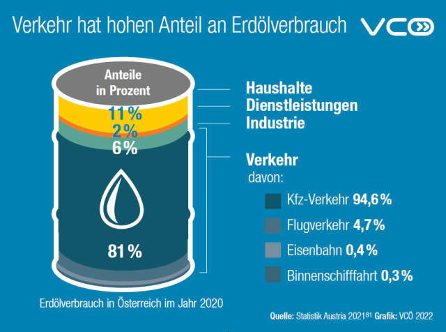 Grafik zeigt Anteil der Sektoren am Erdölverbrauch in Österreich