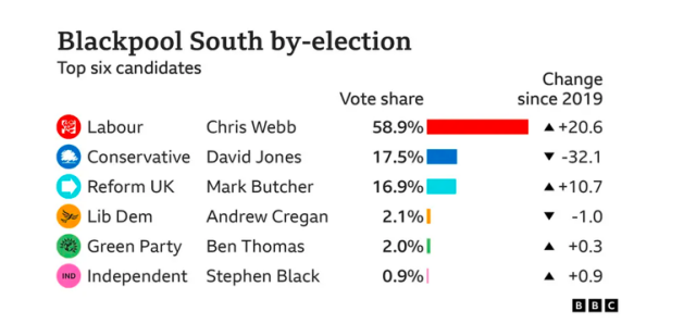 Blackpool South by election
Top six candidates:

Labour/Chris Webb - 58.9% = +20.6% on 2019
Conservative/David Jones - 17.5% = -32.1%
Reform UK/Mark Butcher - 16.9% = +10.7%
LibDems/Andrew Cregan - 2.1% = -1%
Green Party/Ben Thomas - 2% = +0.3%
Independent/Stephen Black - 0.9% = +0.9%