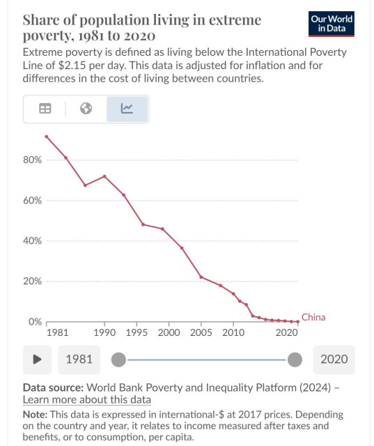 Share of population living in extreme poverty, 1981 to 2020

Goes from 91% in 1981 to 0% in 2020