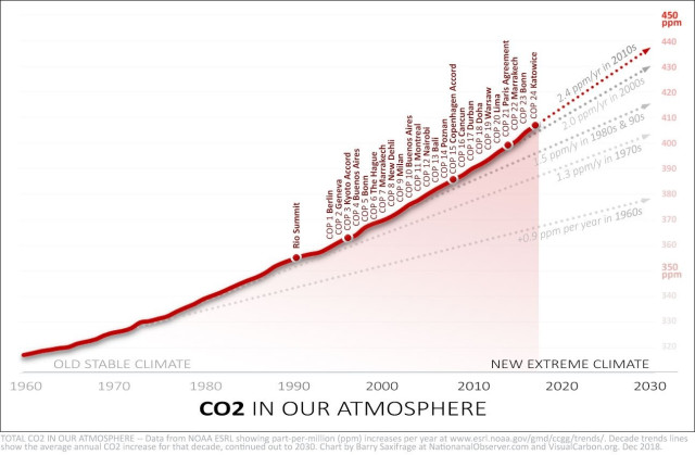 Total CO2 In our atmosphere — Data from NOAA, in parts per million (ppm). Chart by Barry Saxifrage

Source: https://www.nationalobserver.com/2018/12/12/analysis/co2-vs-cops