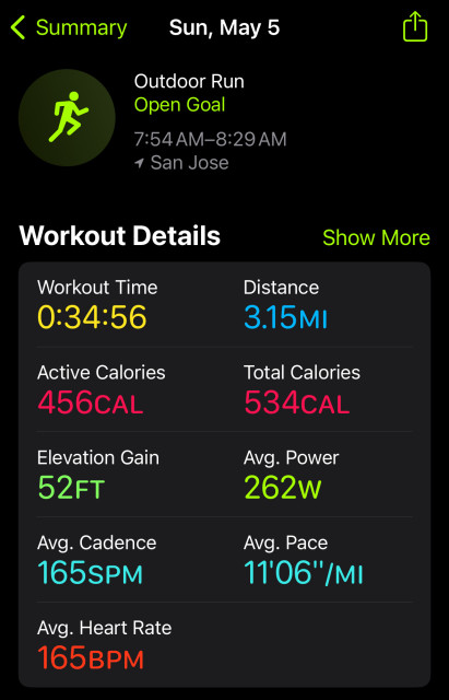 Screenshot of workout stats. 3.15 miles.