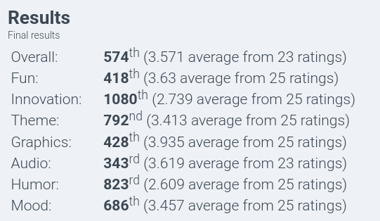 Screenshot of Ludum Dare results for my game.

Overall: 574th (3.571 average from 23 ratings)
Fun: 418th (3.63 average from 25 ratings)
Innovation: 1080th (2.739 average from 25 ratings)
Theme: 792nd (3.413 average from 25 ratings)
Graphics: 428th (3.935 average from 25 ratings)
Audio: 343rd (3.619 average from 23 ratings)
Humor: 823rd (2.609 average from 25 ratings)
Mood: 686th (3.457 average from 25 ratings)