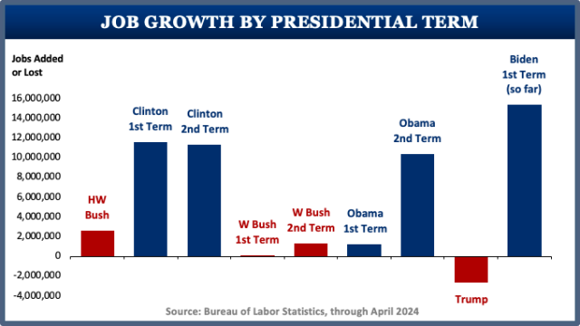 Bar chart entitled:

"Job Growth by Presidential Term"

Jobs added/lost per term displayed by bars:

WH Bush: 2,633,000
Clinton 1st Term: 11,569,000
Clinton 2nd Term: 11,335,000
W Bush 1st Term: 80,000
W Bush 2nd Term: 1,291,000
Obama 1st Term: 1,196,000
Obama 2nd Term: 10,374,000
Trump: -2,670,000
Biden 1st Term So Far: 15,370,000

Source: Bureau of Labor Statistics, through April 2024
