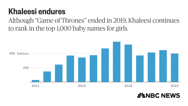 This bar chart shows how many baby girls were named Khaleesi each year since 2011. In 2011, there were 28, 369 in 2014, 562 in 2018, and every year since 2020 there have been 370 to 444 girls named Khaleesi. Atop the chart is the text "Although “Game of Thrones” ended in 2019, Khaleesi continues to rank in the top 1,000 baby names for girls."