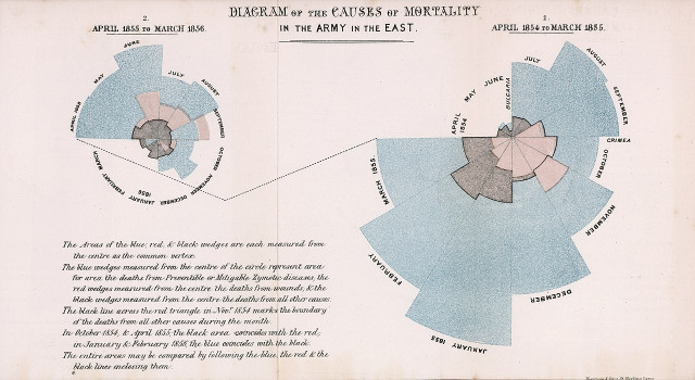 "Diagram of the causes of mortality in the army in the East" by Florence Nightingale.

Example of polar area diagram by Florence Nightingale (1820–1910). This "Diagram of the causes of mortality in the army in the East" was published in Notes on Matters Affecting the Health, Efficiency, and Hospital Administration of the British Army and sent to Queen Victoria in 1858. This graphic indicates the annual rate of mortality per 1,000 in each month that occurred from preventable diseases (in blue), those that were the results of wounds (in red), and those due to other causes (in black). The legend reads: The Areas of the blue, red, & black wedges are each measured from the centre as the common vertex. The blue wedges measured from the centre of the circle represent area for area the deaths from Preventable or Mitigable Zymotic diseases, the red wedges measured from the centre the deaths from wounds, & the black wedges measured from the centre the deaths from all other causes. The black line across the red triangle in Nov. 1854 marks the boundary of the deaths from all other causes during the month. In October 1854, & April 1855, the black area coincides with the red, in January & February 1856, the blue coincides with the black. The entire areas may be compared by following the blue, the red, & the black lines enclosing them.