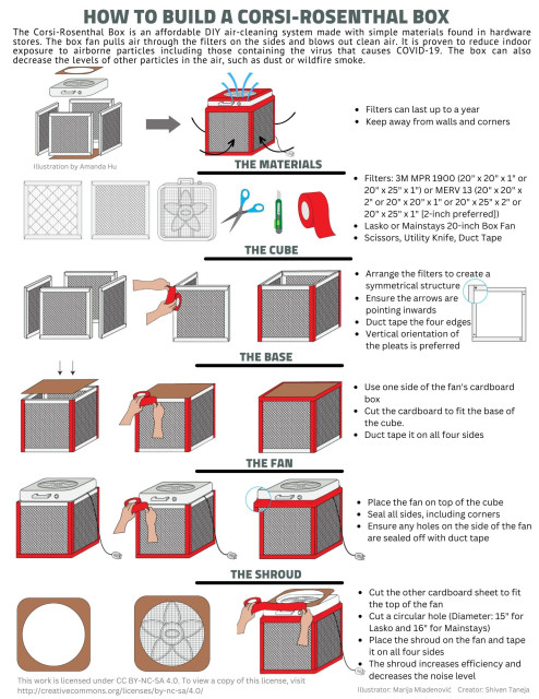 Infographic explaining the materials and steps for assembling a Corsi-Rosenthal Box air cleaner. It is made of four HVAC filters for the side panels, a piece of cardboard for the floor under them, and a box fan placed on top with a cardboard shroud panel. All the edges where the different sides meet are taped together with duct tape to keep it rigid and to create an airtight seal.

The alt text character limit is too small to include everything. So, if you would like a fully detailed description of the build process and the contents of this infographic, feel free to DM me.