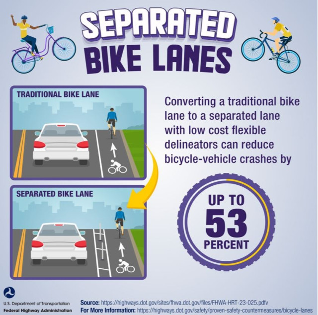 An infographic from the US Department of transportation. It reads "converting a traditional bike lane to a separated lane with low cost flexible delineators can reduce bicycle-vehicle crashes by up to 53 percent."