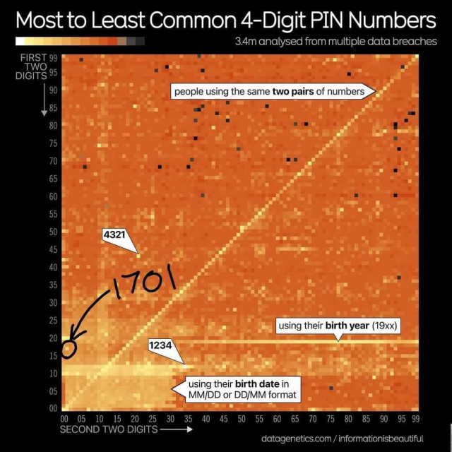 A heat graph showing the most and least commonly used 4-digit pin number based on 3.4 million records from data breaches. The first two digits are on the vertical axis, from 00 to 99. The second two digits are on the horizontal axis from 00 to 99. Frequency of use is a color scale from white to yellow to orange to black. Several interesting segments are annotated, such as the high frequency of use for repeating digits like 1212 or 5353 as a yellow diagonal line bisecting the graph, or birth years (pins starting with 19) as a horizontal yellow line centered around the location 1975. There is a scattering of black and nearly black locations for the most rare pins with little apparent reasoning. The value 1701 is also highlighted as a very common pin code with no obvious reason