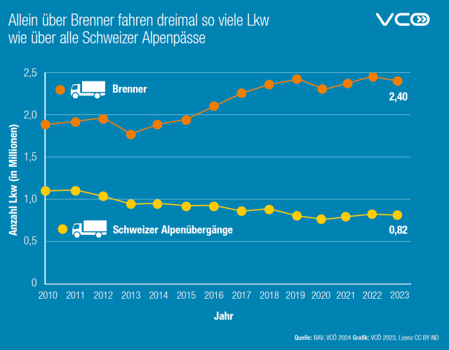 Grafik zeigt Entwicklung des Lkw-Verkehrs über Brenner und über Schweizer Alpenpässe