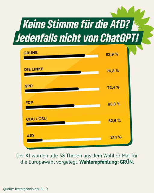 Bar chart showing the percentage of alignment between an AI's decisions and various political parties, suggesting no support for the AfD party from the AI, with a recommendation for the Green party. Text is in German.