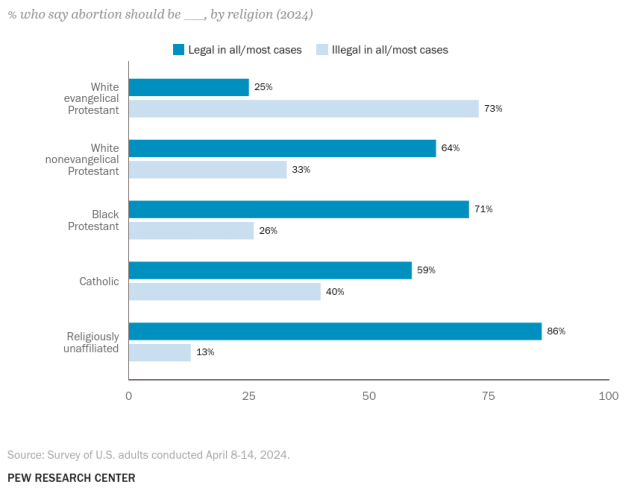 About three-quarters of White evangelical Protestants (73%) think abortion should be illegal in all or most cases. By contrast, 86% of religiously unaffiliated Americans say abortion should be legal in all or most cases, as do 71% of Black Protestants, 64% of White nonevangelical Protestants and 59% of Catholics.

Source: Pew Research Center