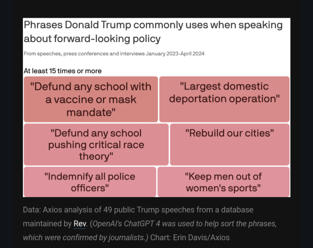 Phrases trump had used at least 15 times in his past 49 speeches are: 
"Defund and school with a vaccine or mask mandate" 
"Largest domestic deportation operation" 
"Defund and school pushing critical race theory" 
"Rebuild our cities" 
"Indemnify [a word I guarantee Trump cannot define] all police officers" 
"Keep men out of women's sports"