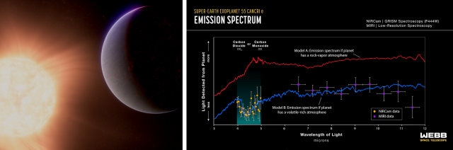 A thermal emission spectrum captured by Webb’s NIRCam (Near-Infrared Camera) in November 2022, and MIRI (Mid-Infrared Instrument) in March 2023, shows the brightness (y-axis) of different wavelengths of infrared light (x-axis) emitted by the super-Earth exoplanet 55 Cancri e. The spectrum shows that the planet may be surrounded by an atmosphere rich in carbon dioxide or carbon monoxide and other volatiles, not just vaporized rock.

The graph compares data collected by NIRCam (orange dots) and MIRI (purple dots) to two different models. Model A, in red, shows what the emission spectrum of 55 Cancri e should look like if it has an atmosphere made of vaporized rock. Model B, in blue, shows what the emission spectrum should look like if the planet has a volatile-rich atmosphere outgassed from a magma ocean that has a similar volatile content as Earth’s mantle. Both MIRI and NIRCam data are consistent with the volatile-rich model. (Credit: NASA-JWST)