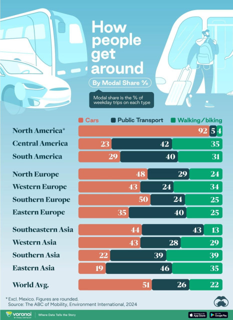 Graphic that compares "how people get around" in various parts of the world. In North America (excluding Mexico), cars are used for 92% of weekday trips, while public transport is only 5%, and walking or biking just 4%. The world average is 51% for cars, 26% for public transport, and 22% for walking or biking. Every other region is better than the world average, but North America drags the average down.