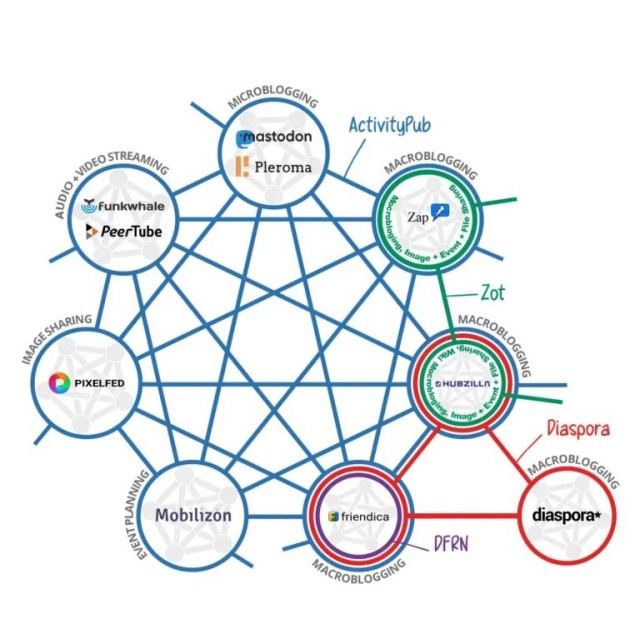 Imagen gráfica de la red que vincula a todos los servicios del Fediverso gracias al protocolo ActivityPub.