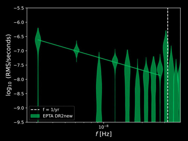 Spectrum of gravitational waves. 
Or, in the language of the paper: Properties of the common correlated signal detected in DR2new. Free spectrum of the RMS induced by the excess correlated signal in each frequency resolution bin (with width defined by the inverse of the data span, ∆f = T−1). The straight line is the best power-law fit to the data.