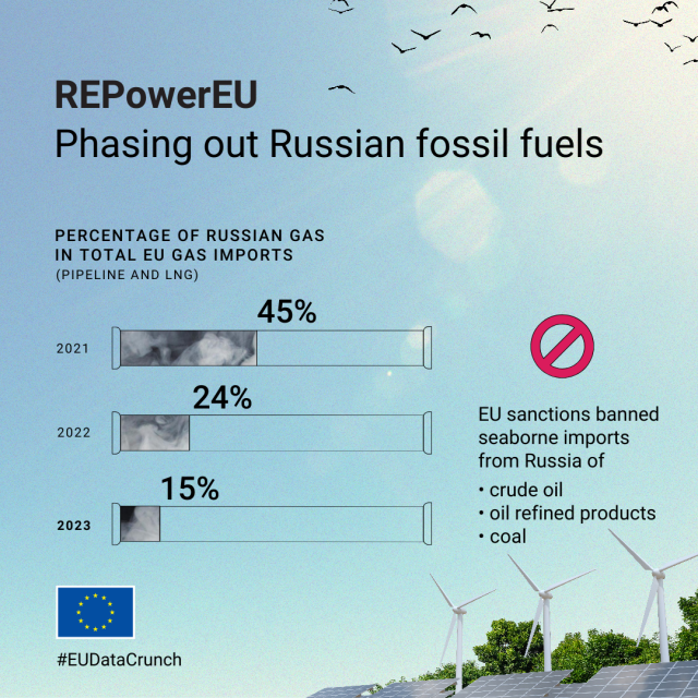 A slide on the percentage of Russian gas imports in total EU gas.  

Title: " REPowerEUPhasing our Russian fossil fuels" 

2021: 45% 
2022: 24% 
2023: 15% 

text on the right: EU sanctions banned seaborne imports from Russia of: 

- crude oil 
-oil refined products 
-coal 